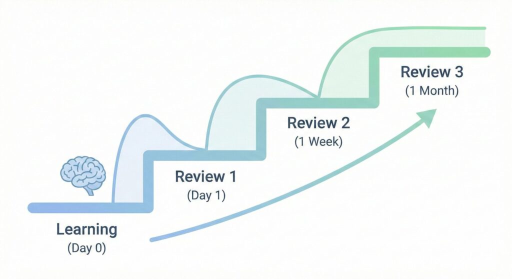 効率が劇的に上がる最強学習メソッド