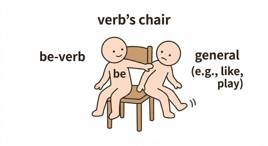 中1英語：be動詞と一般動詞の違い