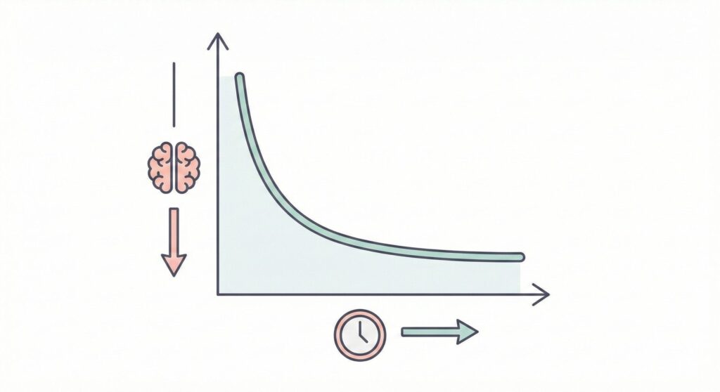 忘却曲線を利用した最強の復習周期